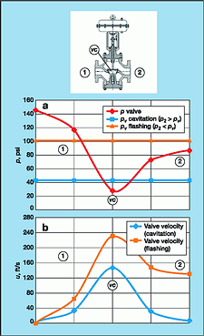 Figure 2. Pressure and velocity during cavitation and flashing (1: valve inlet, <i>vc</i>: vena contracta and 2: valve outlet)